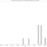 Articles with 'air raid siren' per issue, 1914-1918 (BNA)