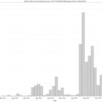 Articles with 'air raid warning' per issue, 1914-1918 (BNA)