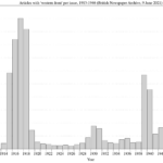 Articles with 'western front' per issue, 1913-1946 (BNA)