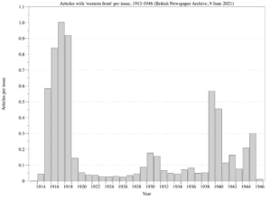 Articles with 'western front' per issue, 1913-1946 (BNA)